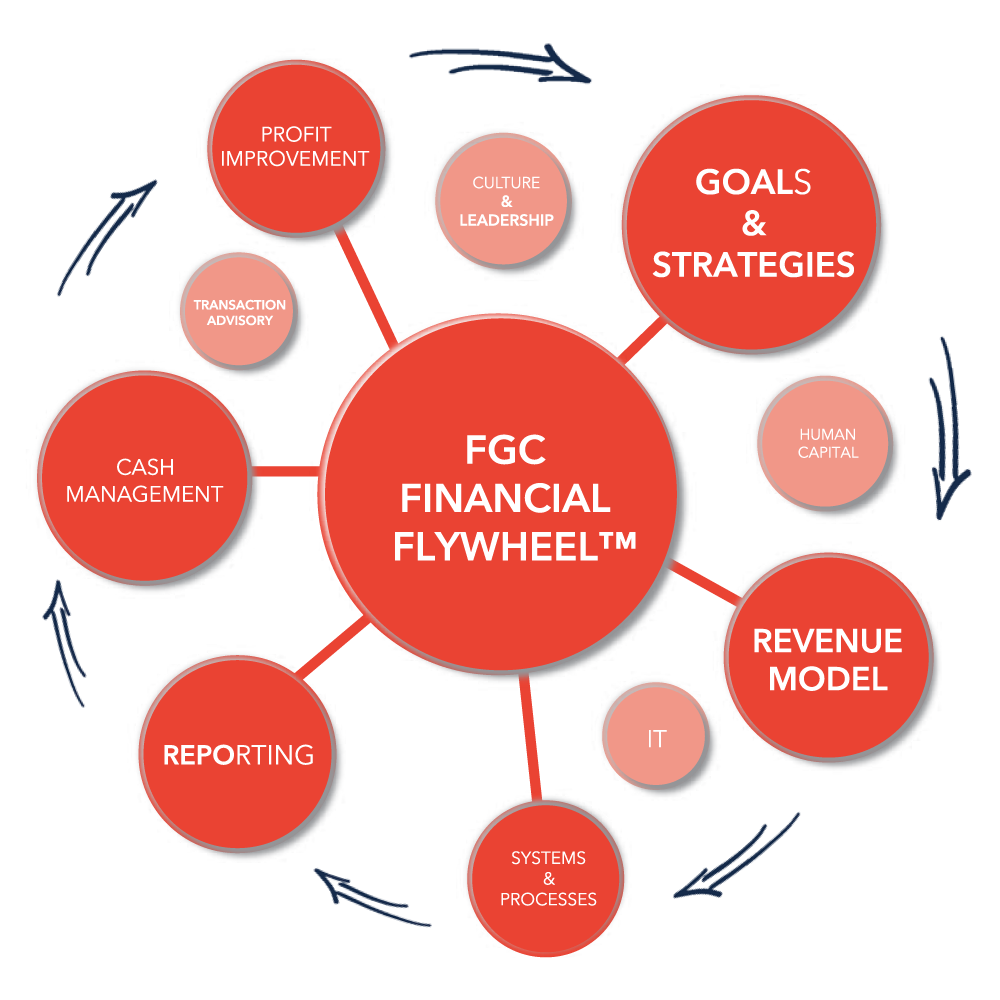 FGC-Financial-Flywheel-Framework-ProCFO-Partners The exclusive FGC Financial Flywheel helps put your financial functions in context