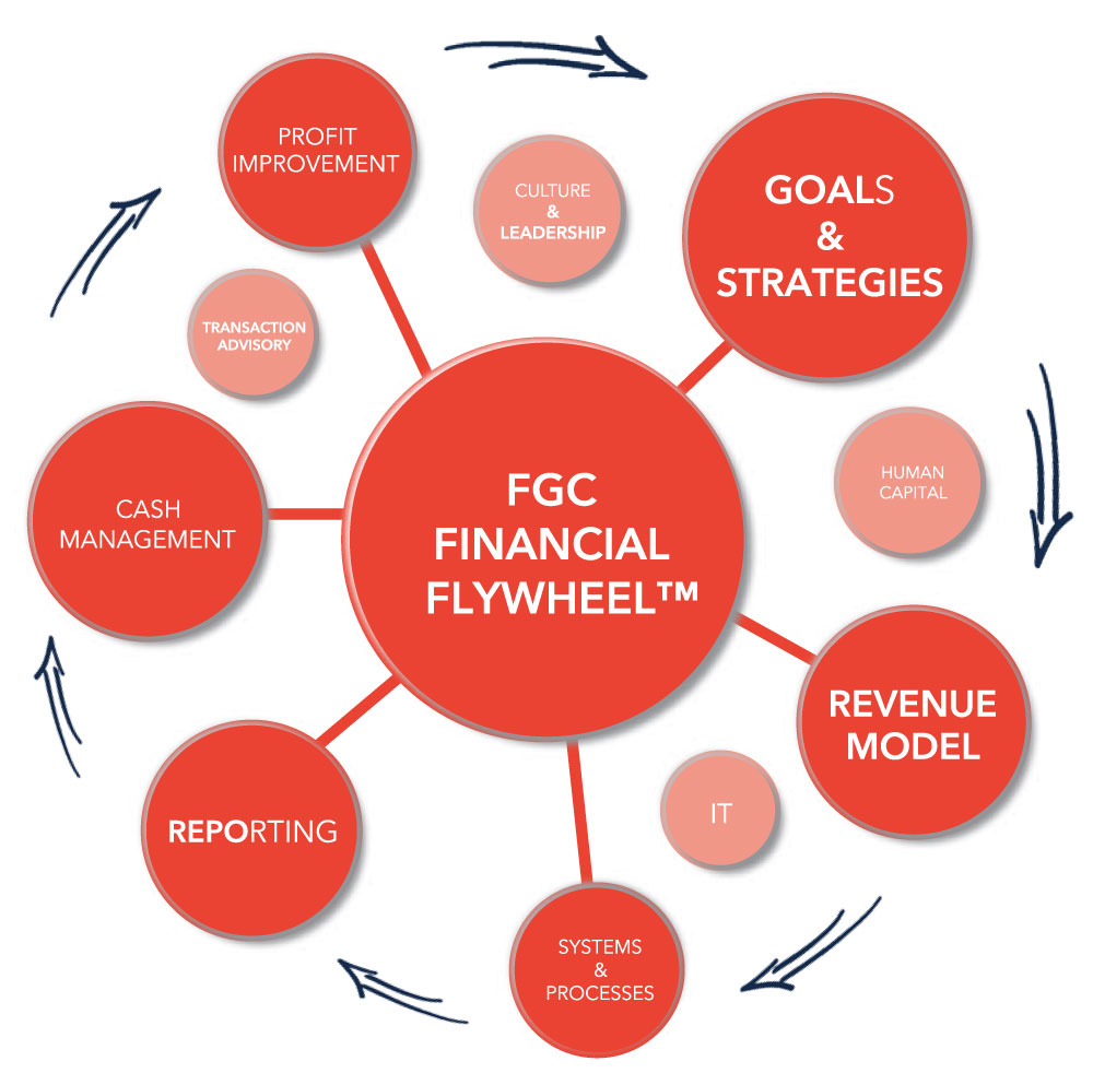 The exclusive FGC Financial Flywheel helps put your financial functions in context.