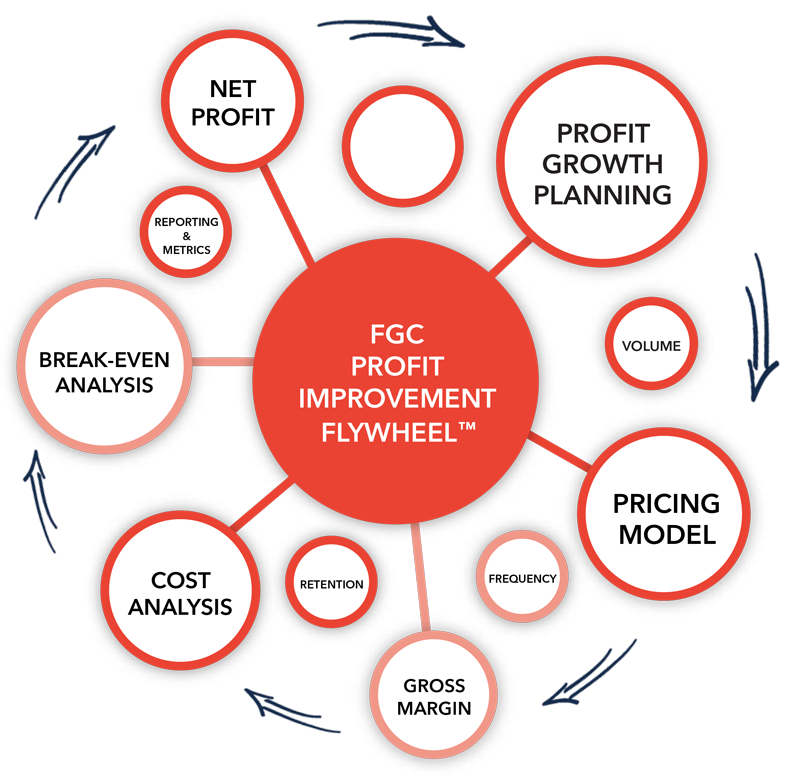 FGC-Profit-Improvement-Flywheel FGC-Profit-Improvement-Flywheel