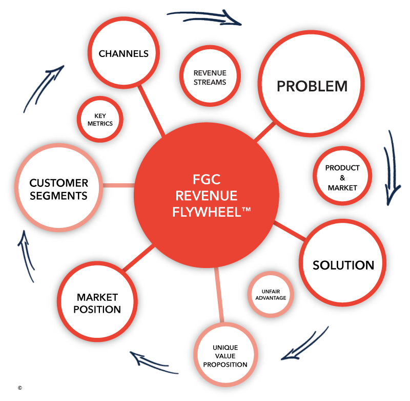 FGC-Revenue-Flywheel FGC-Revenue-Flywheel