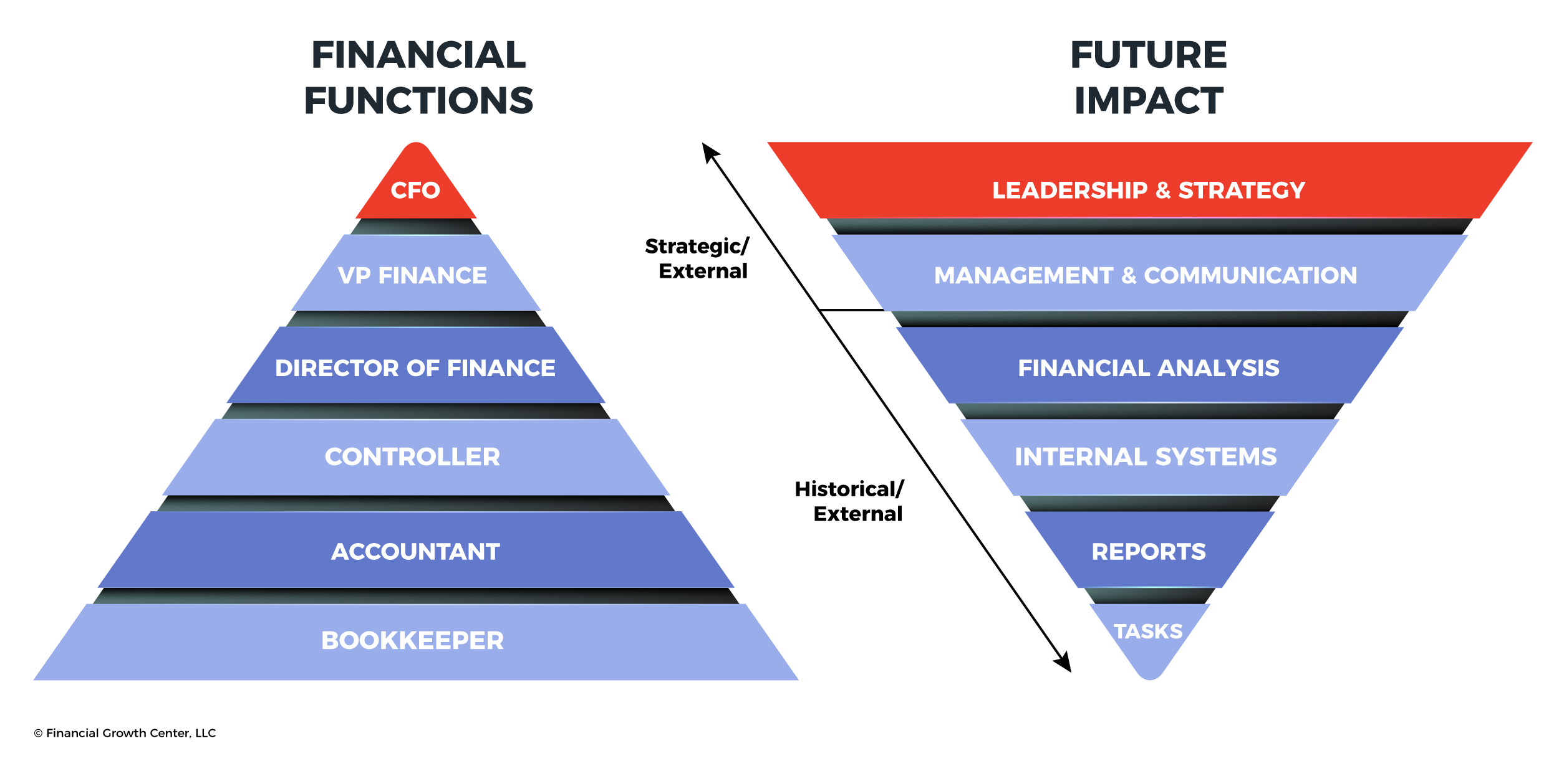 ProCFO Partners Financial Functions of the CFO